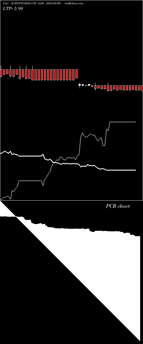  option chart AUROPHARMA PE 1440 2026-06-30 