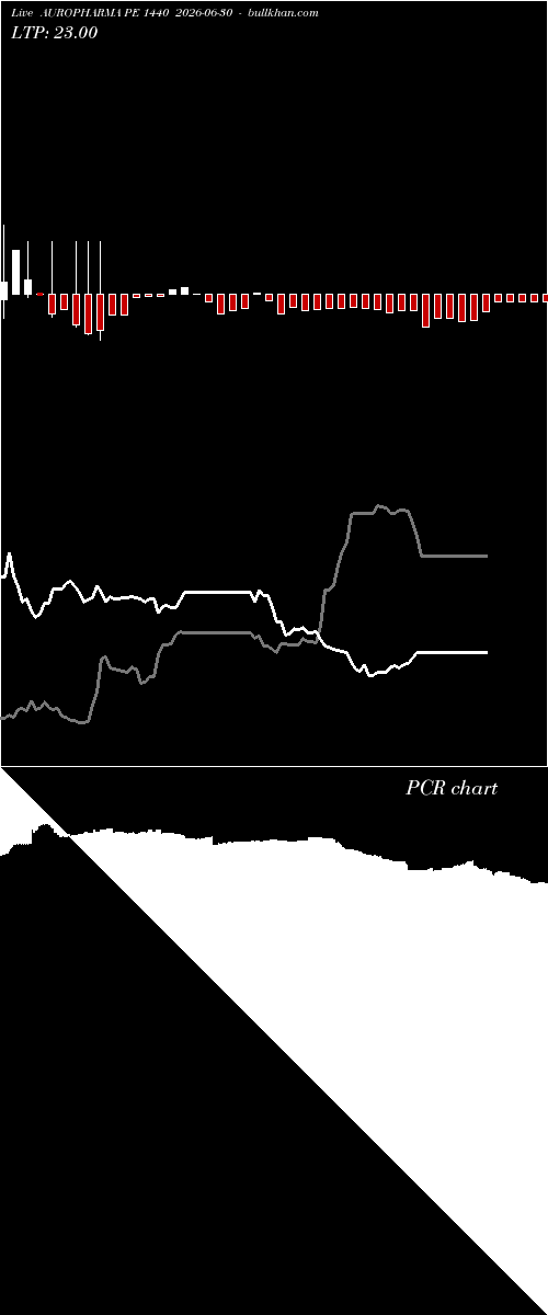  option chart AUROPHARMA PE 1440 2026-06-30 