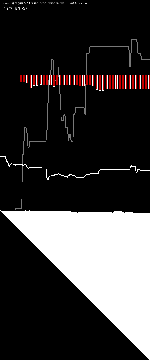  option chart AUROPHARMA PE 1460 2026-04-28 