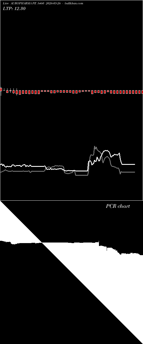  option chart AUROPHARMA PE 1460 2026-05-26 