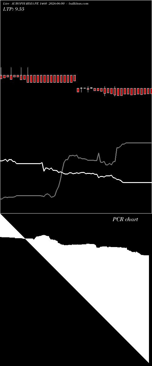  option chart AUROPHARMA PE 1460 2026-06-30 