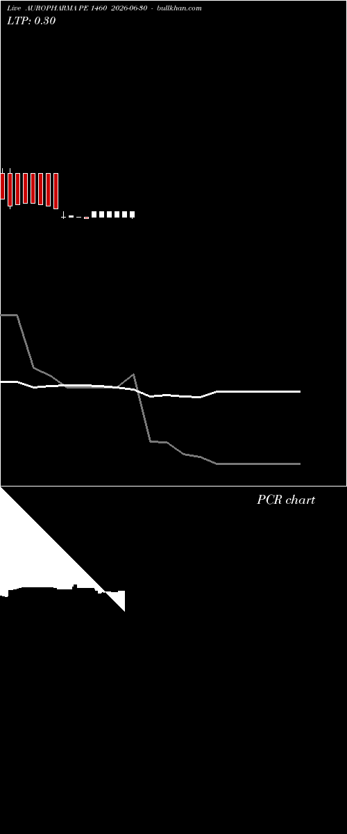  option chart AUROPHARMA PE 1460 2026-06-30 
