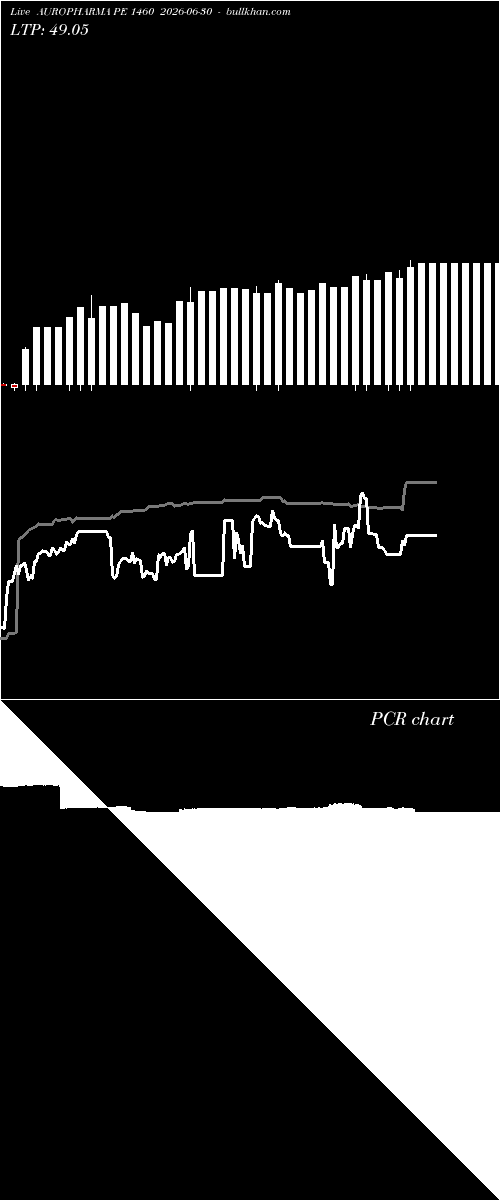  option chart AUROPHARMA PE 1460 2026-06-30 