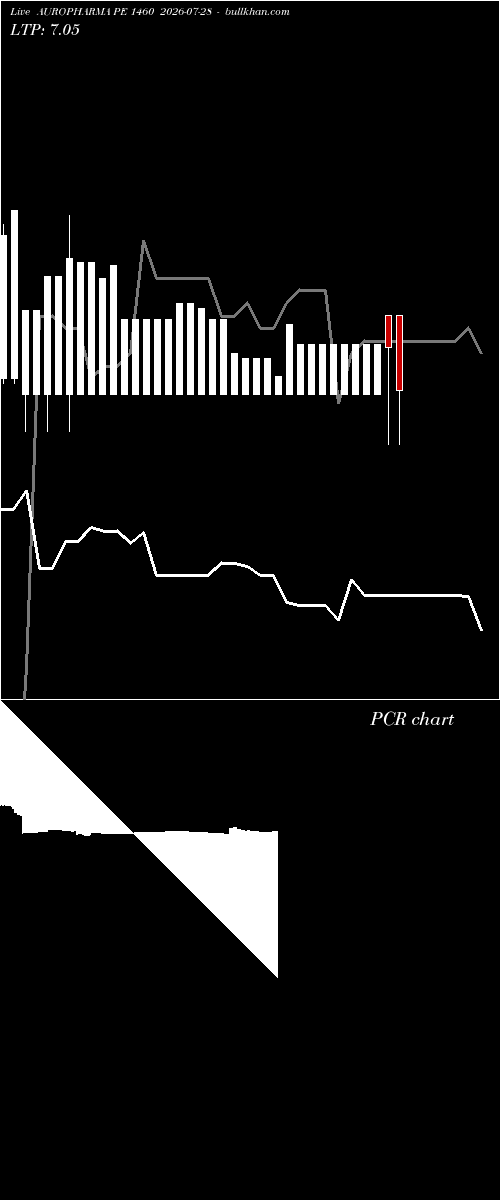  option chart AUROPHARMA PE 1460 2026-07-28 