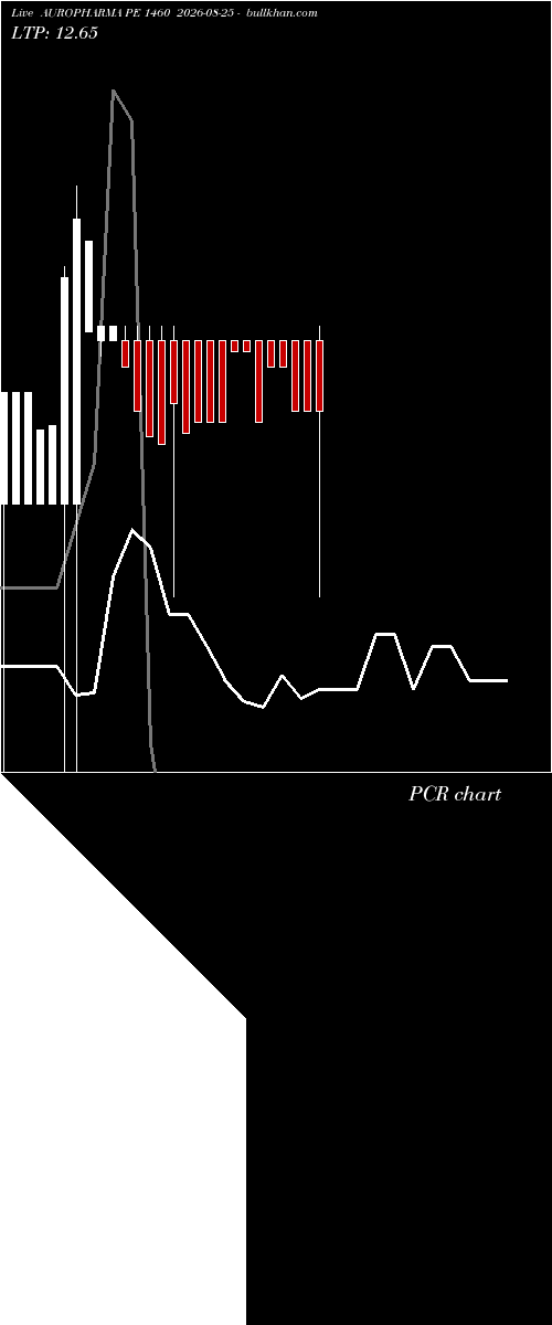  option chart AUROPHARMA PE 1460 2026-08-25 