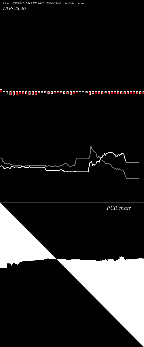  option chart AUROPHARMA PE 1480 2026-05-26 