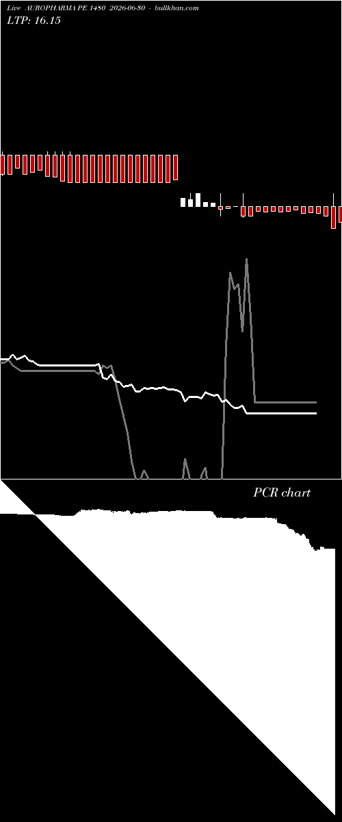  option chart AUROPHARMA PE 1480 2026-06-30 