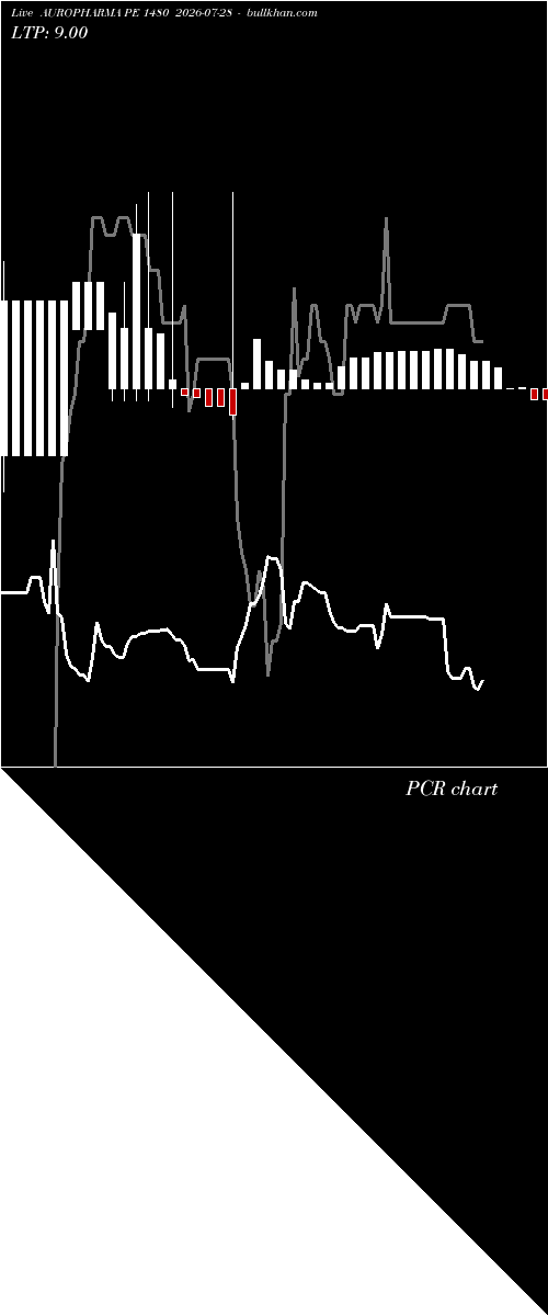  option chart AUROPHARMA PE 1480 2026-07-28 