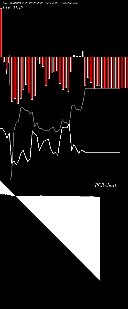  option chart AUROPHARMA PE 1500.00 2026-05-26 