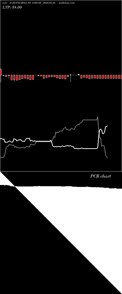  option chart AUROPHARMA PE 1500.00 2026-05-26 