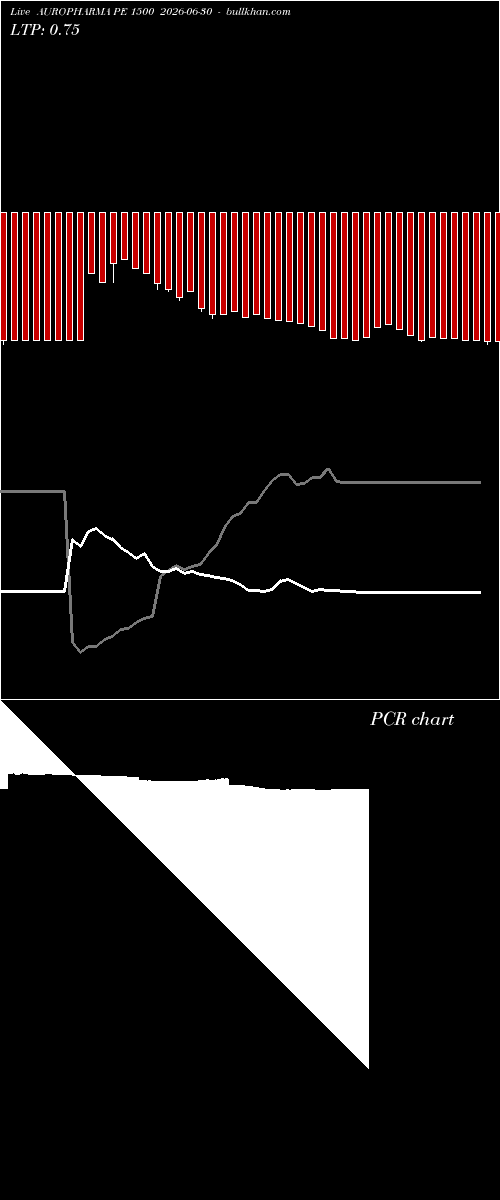  option chart AUROPHARMA PE 1500 2026-06-30 