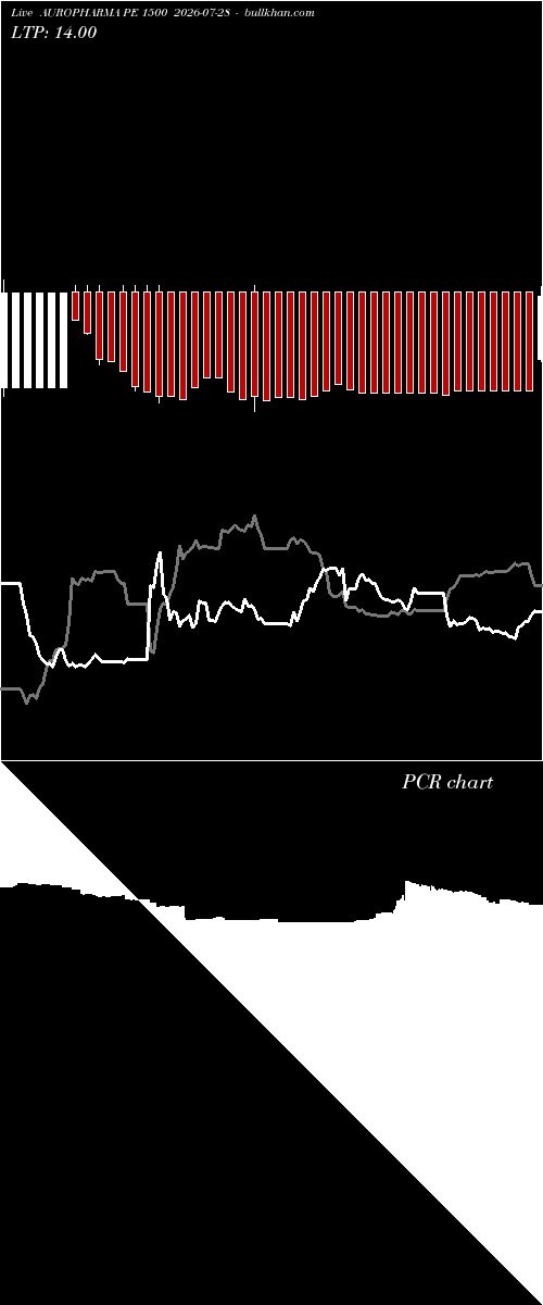  option chart AUROPHARMA PE 1500 2026-07-28 