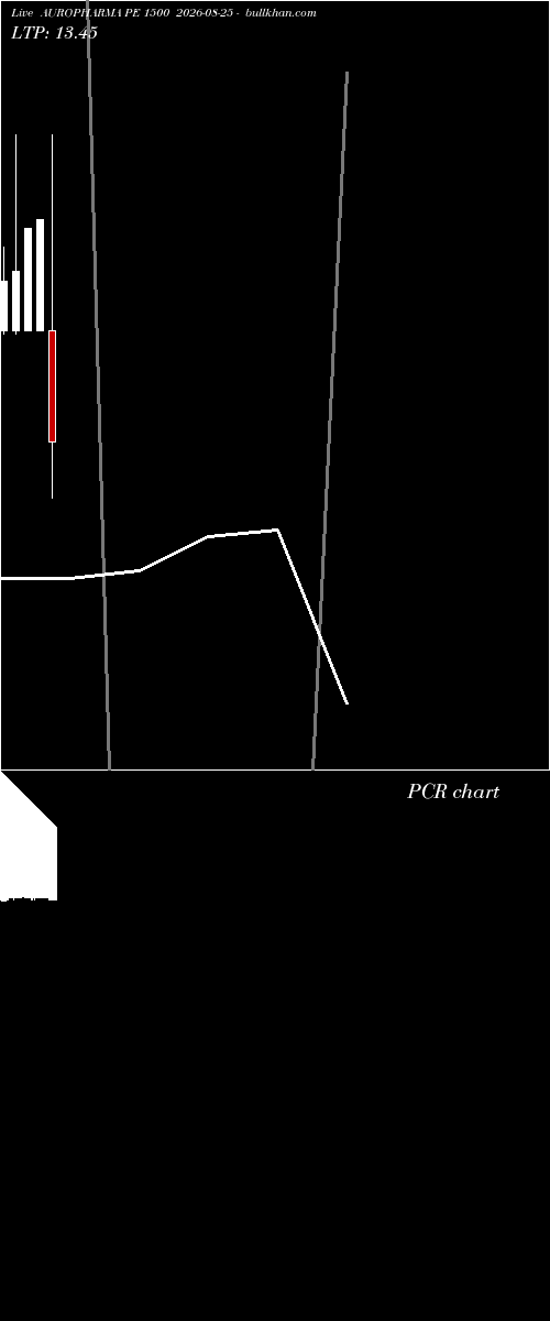  option chart AUROPHARMA PE 1500 2026-08-25 
