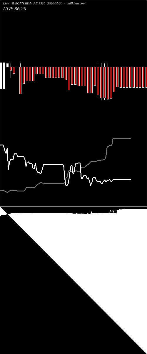  option chart AUROPHARMA PE 1520 2026-05-26 