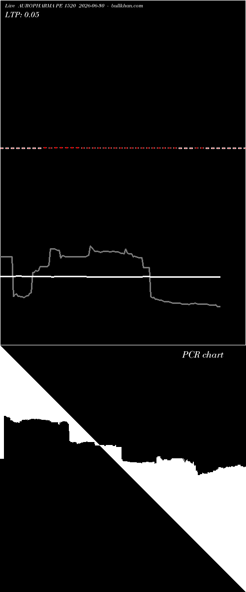  option chart AUROPHARMA PE 1520 2026-06-30 