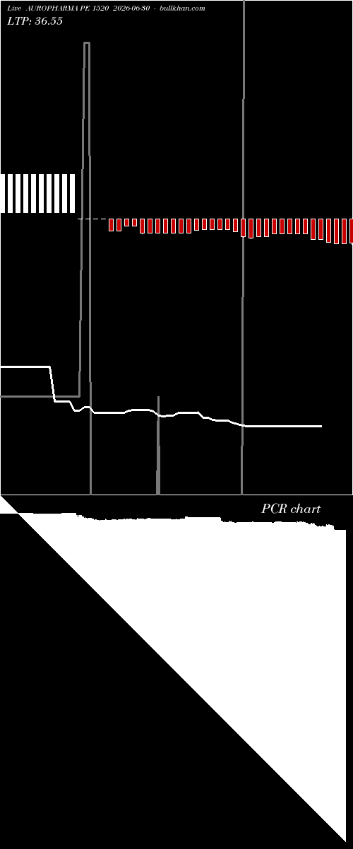  option chart AUROPHARMA PE 1520 2026-06-30 