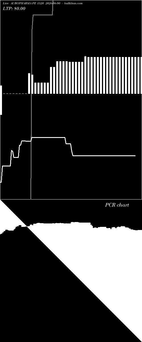  option chart AUROPHARMA PE 1520 2026-06-30 