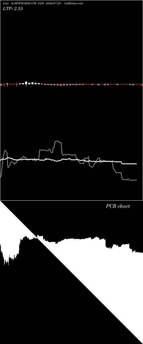  option chart AUROPHARMA PE 1520 2026-07-28 