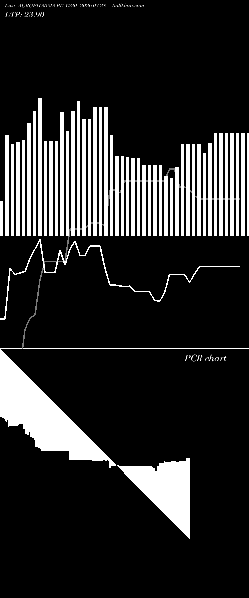  option chart AUROPHARMA PE 1520 2026-07-28 