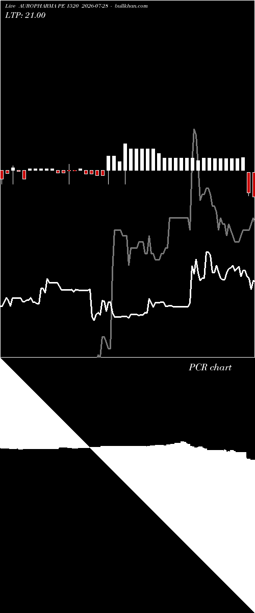  option chart AUROPHARMA PE 1520 2026-07-28 