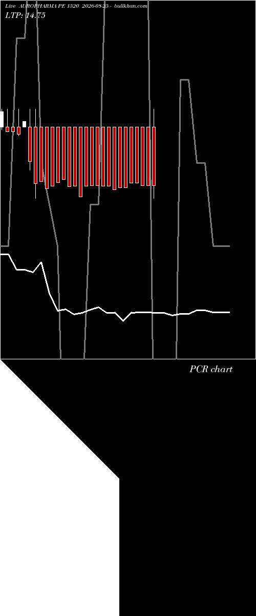  option chart AUROPHARMA PE 1520 2026-08-25 