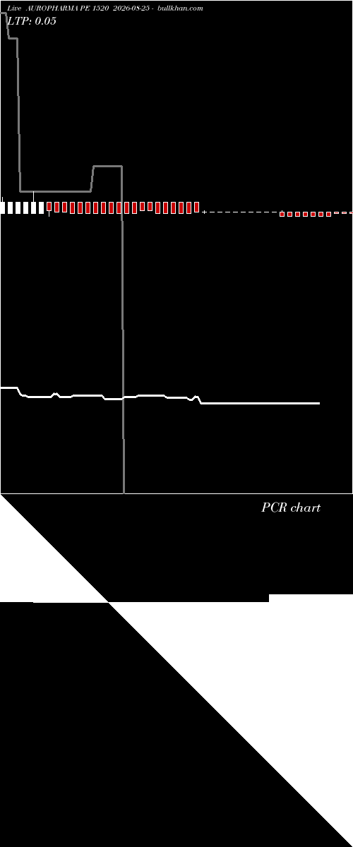  option chart AUROPHARMA PE 1520 2026-08-25 