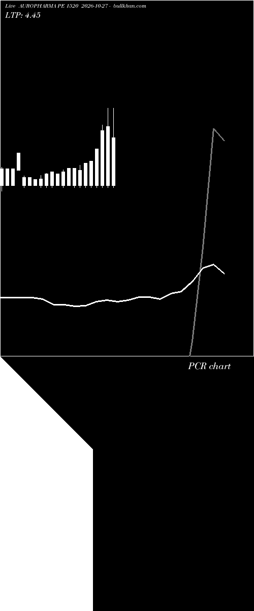  option chart AUROPHARMA PE 1520 2026-10-27 
