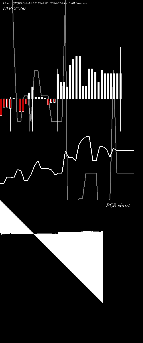  option chart AUROPHARMA PE 1540.00 2026-07-28 