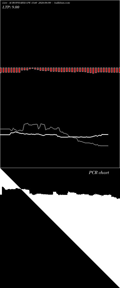  option chart AUROPHARMA PE 1540 2026-06-30 