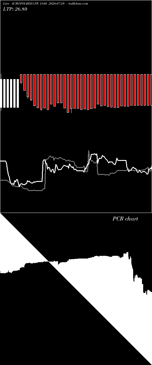  option chart AUROPHARMA PE 1540 2026-07-28 