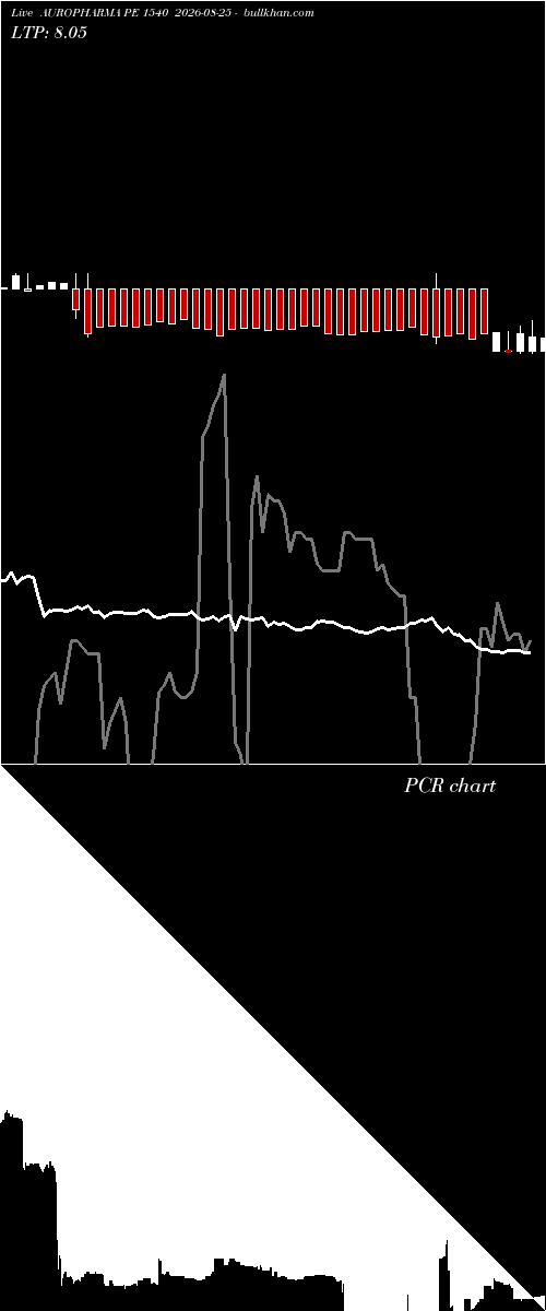  option chart AUROPHARMA PE 1540 2026-08-25 