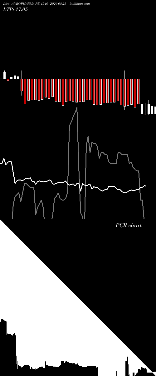  option chart AUROPHARMA PE 1540 2026-08-25 