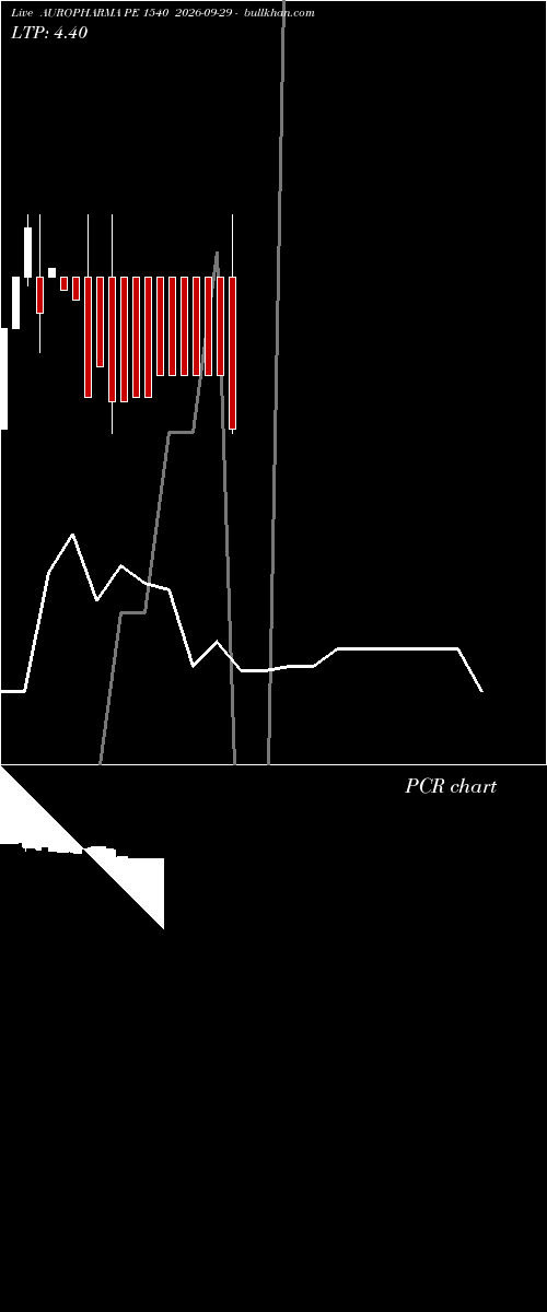 option chart AUROPHARMA PE 1540 2026-09-29 