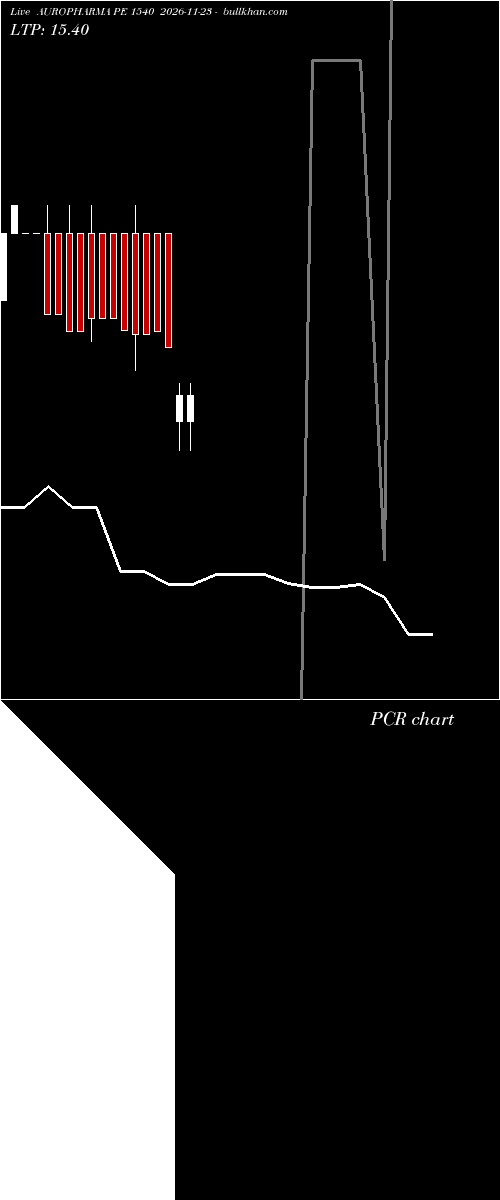  option chart AUROPHARMA PE 1540 2026-11-23 