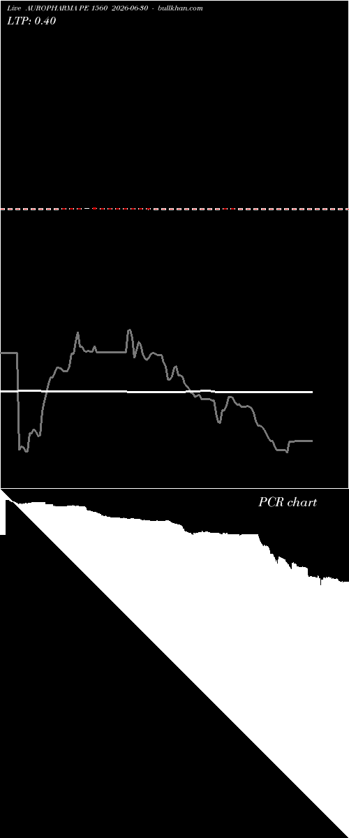  option chart AUROPHARMA PE 1560 2026-06-30 