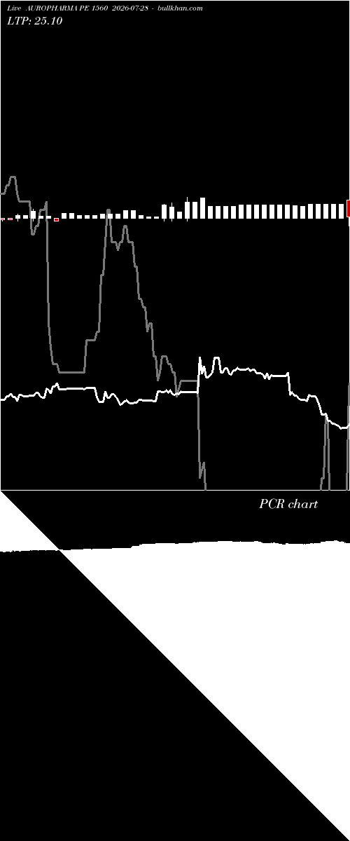  option chart AUROPHARMA PE 1560 2026-07-28 