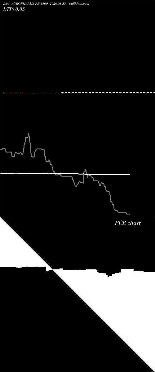  option chart AUROPHARMA PE 1560 2026-08-25 