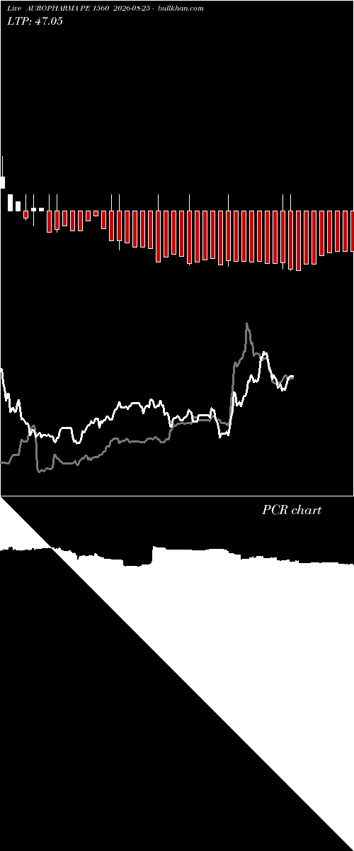  option chart AUROPHARMA PE 1560 2026-08-25 