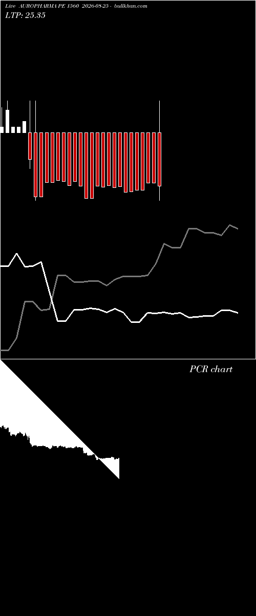  option chart AUROPHARMA PE 1560 2026-08-25 