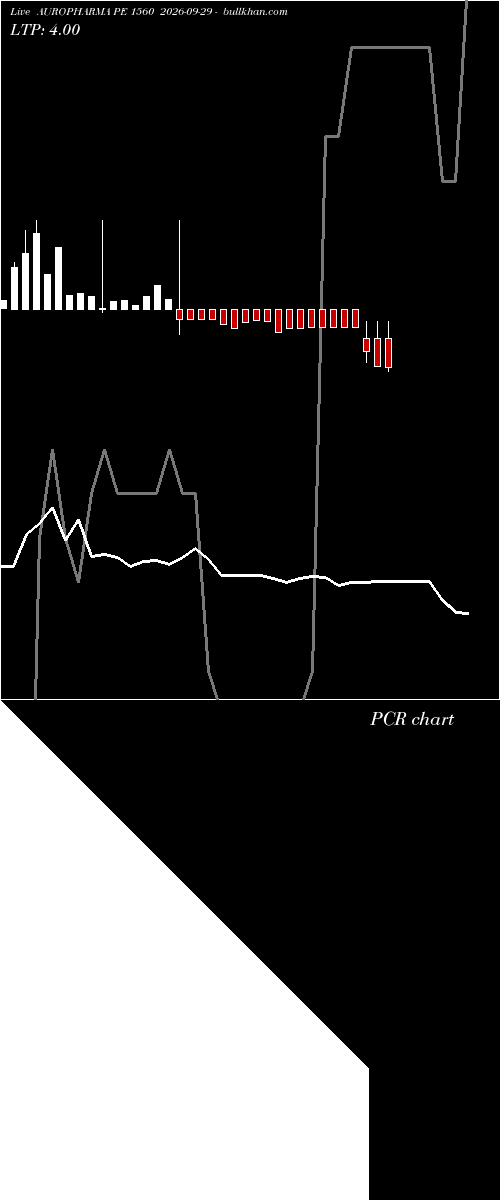  option chart AUROPHARMA PE 1560 2026-09-29 