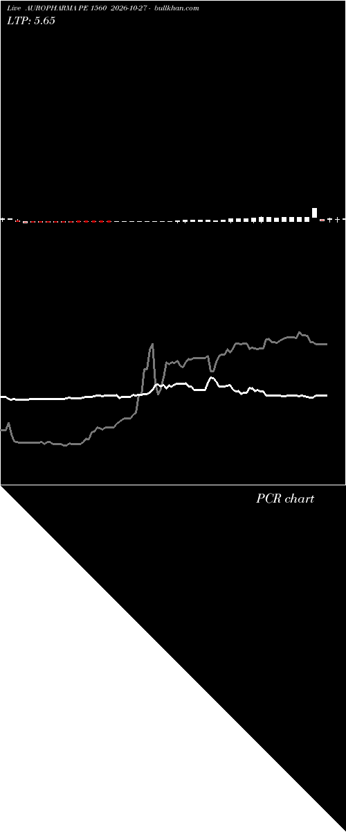  option chart AUROPHARMA PE 1560 2026-10-27 
