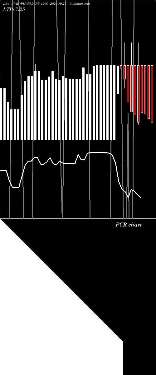  option chart AUROPHARMA PE 1560 2026-10-27 