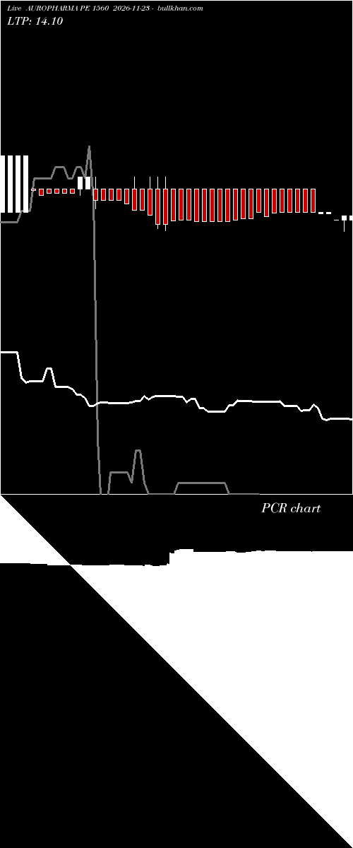  option chart AUROPHARMA PE 1560 2026-11-23 