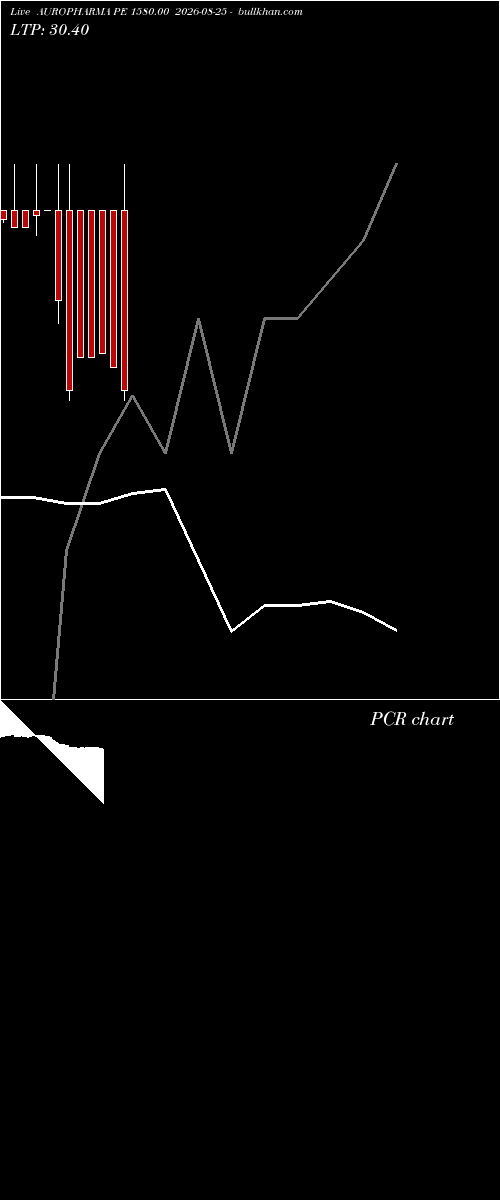  option chart AUROPHARMA PE 1580.00 2026-08-25 