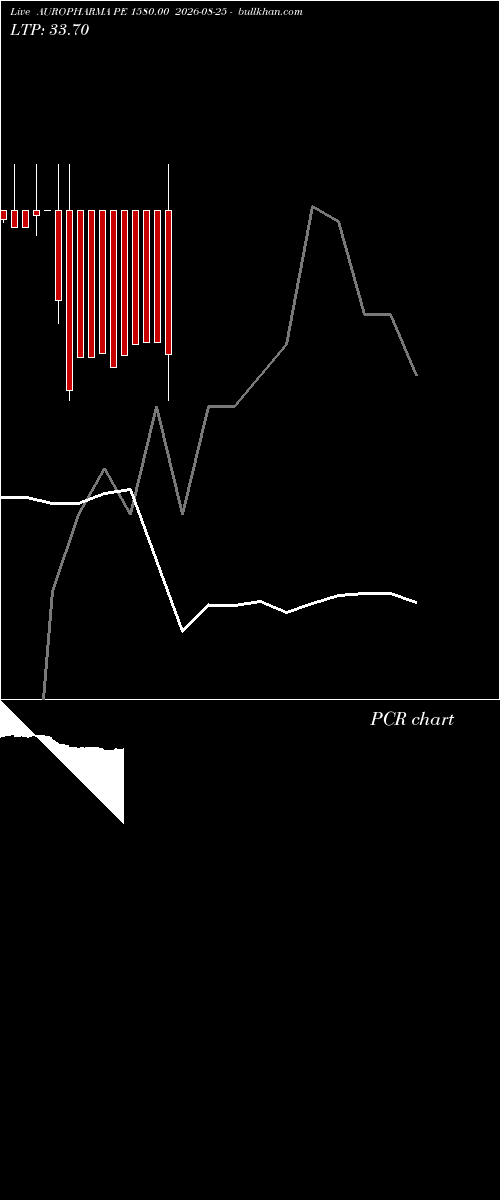  option chart AUROPHARMA PE 1580.00 2026-08-25 