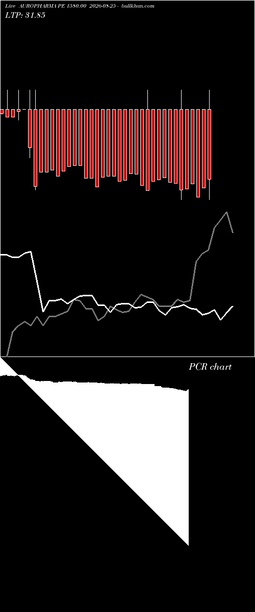 option chart AUROPHARMA PE 1580.00 2026-08-25 