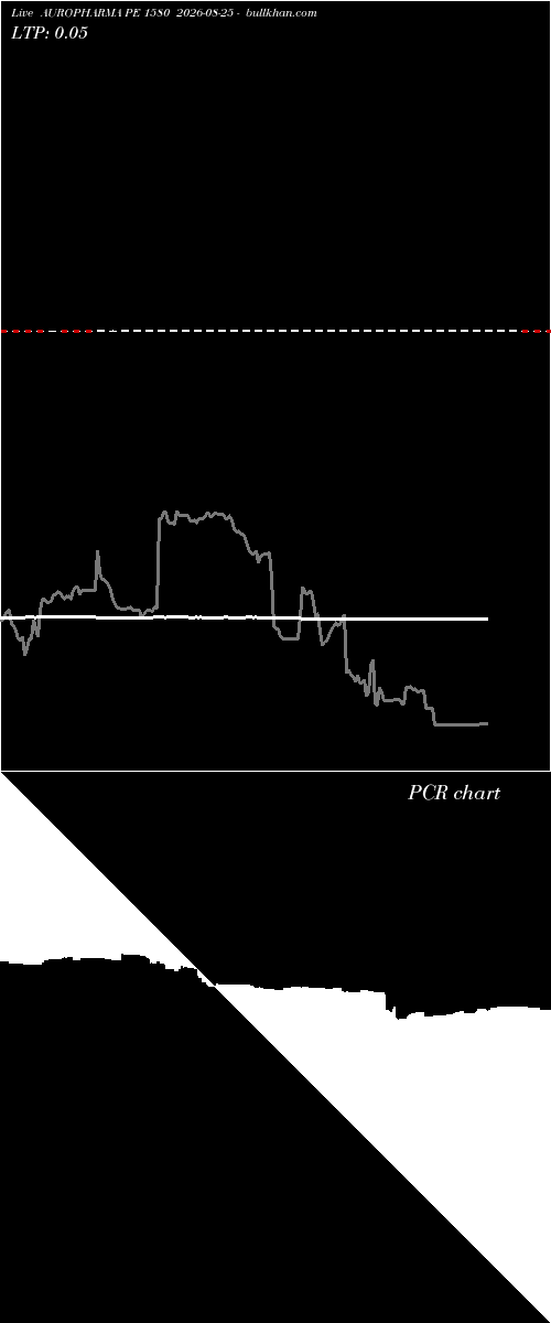  option chart AUROPHARMA PE 1580 2026-08-25 