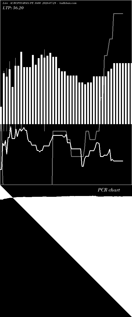  option chart AUROPHARMA PE 1600 2026-07-28 