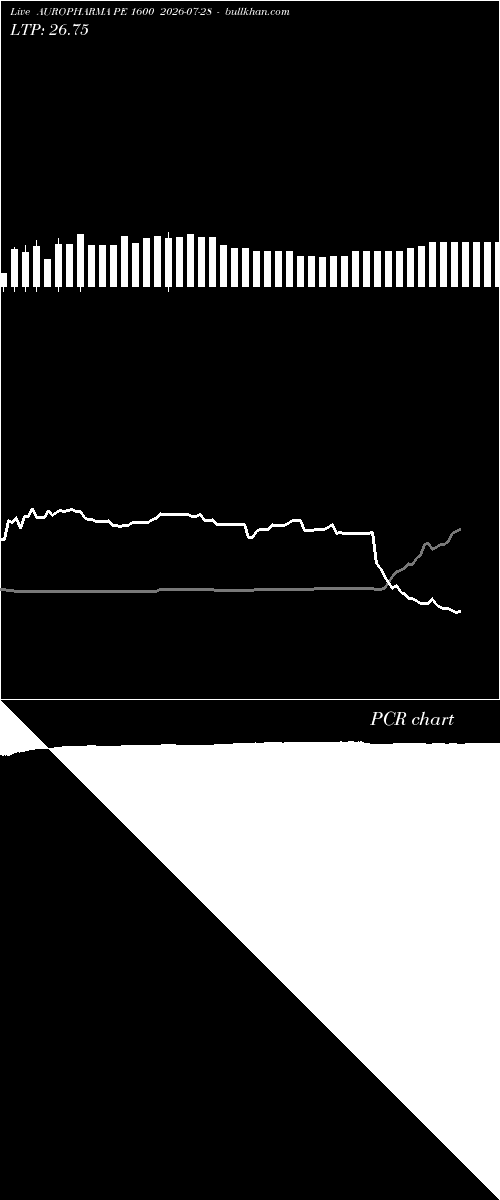  option chart AUROPHARMA PE 1600 2026-07-28 