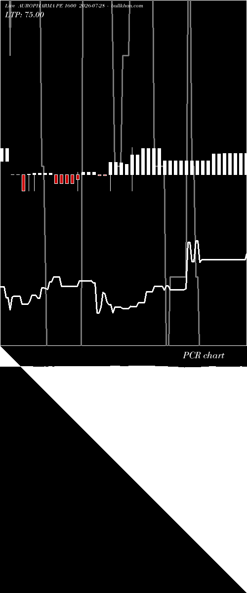  option chart AUROPHARMA PE 1600 2026-07-28 